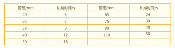 ppr聚氨酯保温一体管安装工具及使用技术方法