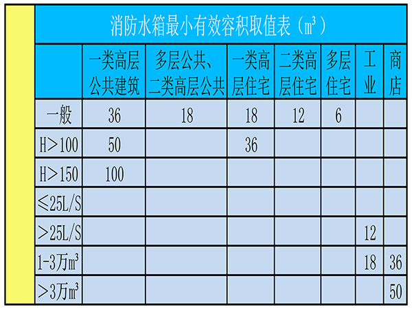 楼顶高位消防水箱需要用多大的好,高度120米用多少容积