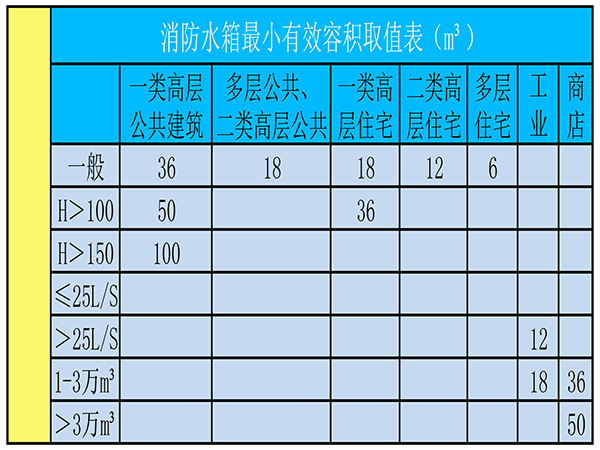 楼顶高位消防水箱需要用多大的好，高度120米用多少容积