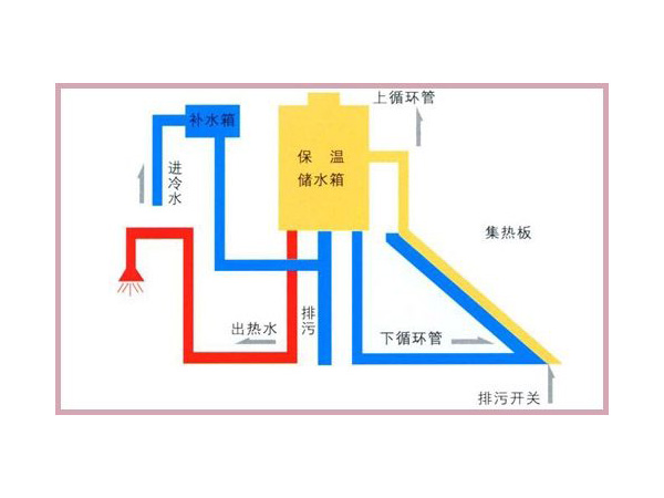 太阳能补水箱到流热水是什么原因